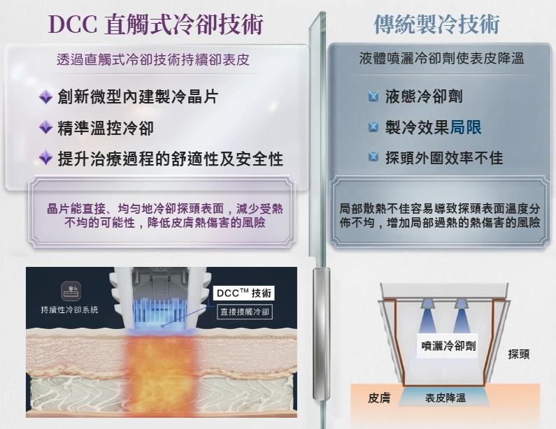 Coolfase外冰鎮,内升溫 DCC™直觸冷卻系統