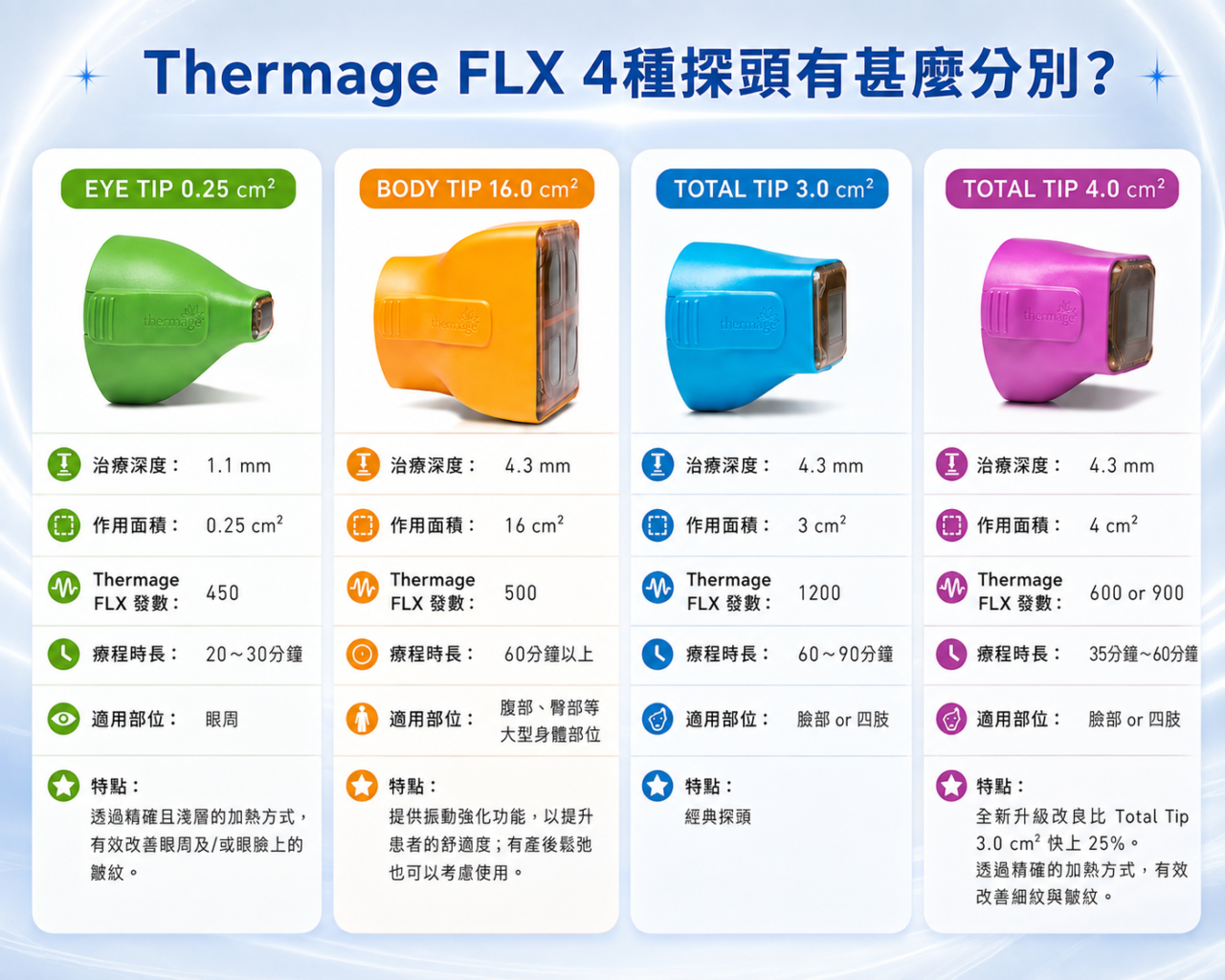 Thermage FLX 4種探頭有甚麼分別