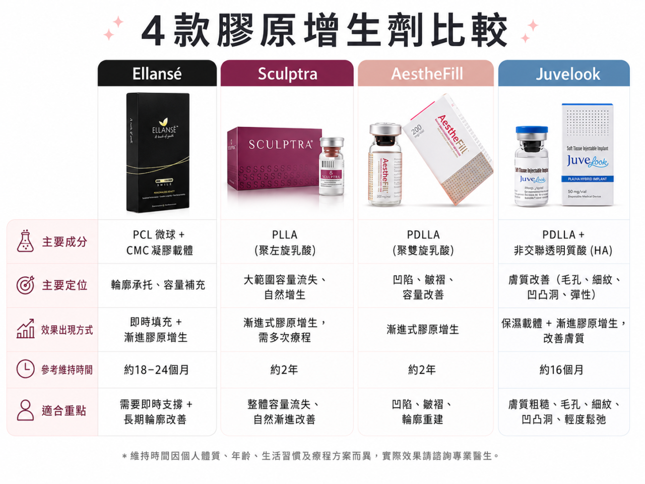Ellansé、Sculptra、AestheFill與Juvelook比較