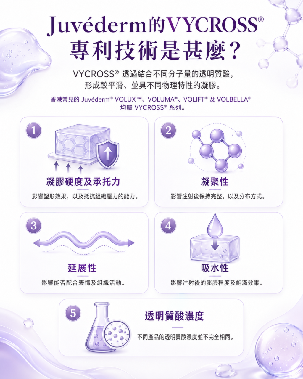 Juvéderm的VYCROSS專利技術是甚麼？