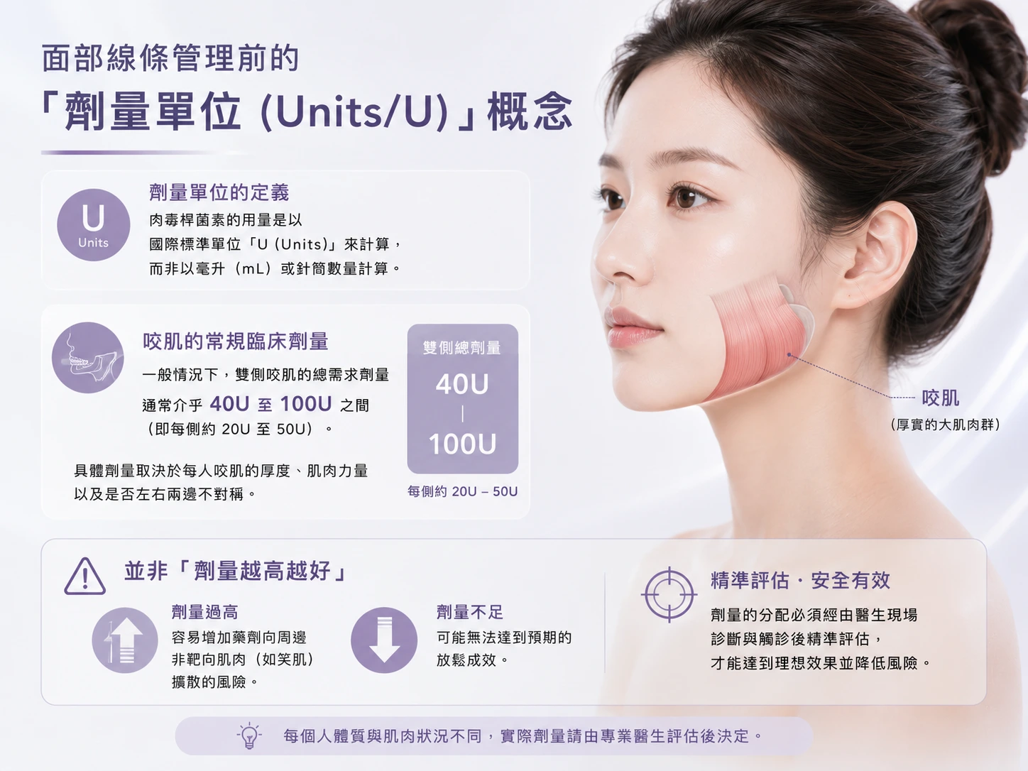 面部線條管理前的「劑量單位（Units/U）」概念