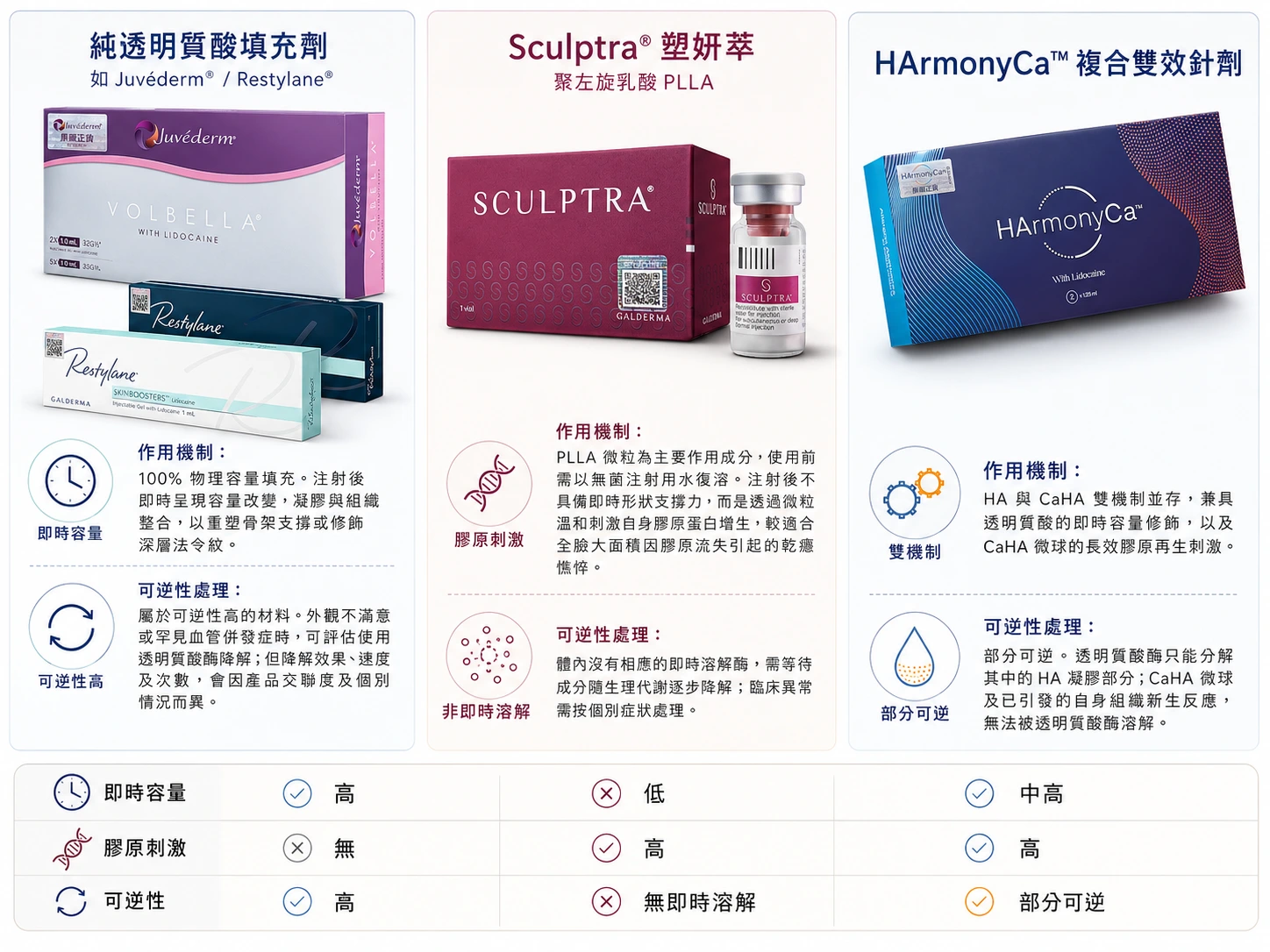 HArmonyCa™與透明質酸及 Sculptra 的臨床分型對比 HArmonyCa™與透明質酸及 Sculptra 的臨床分型對比
