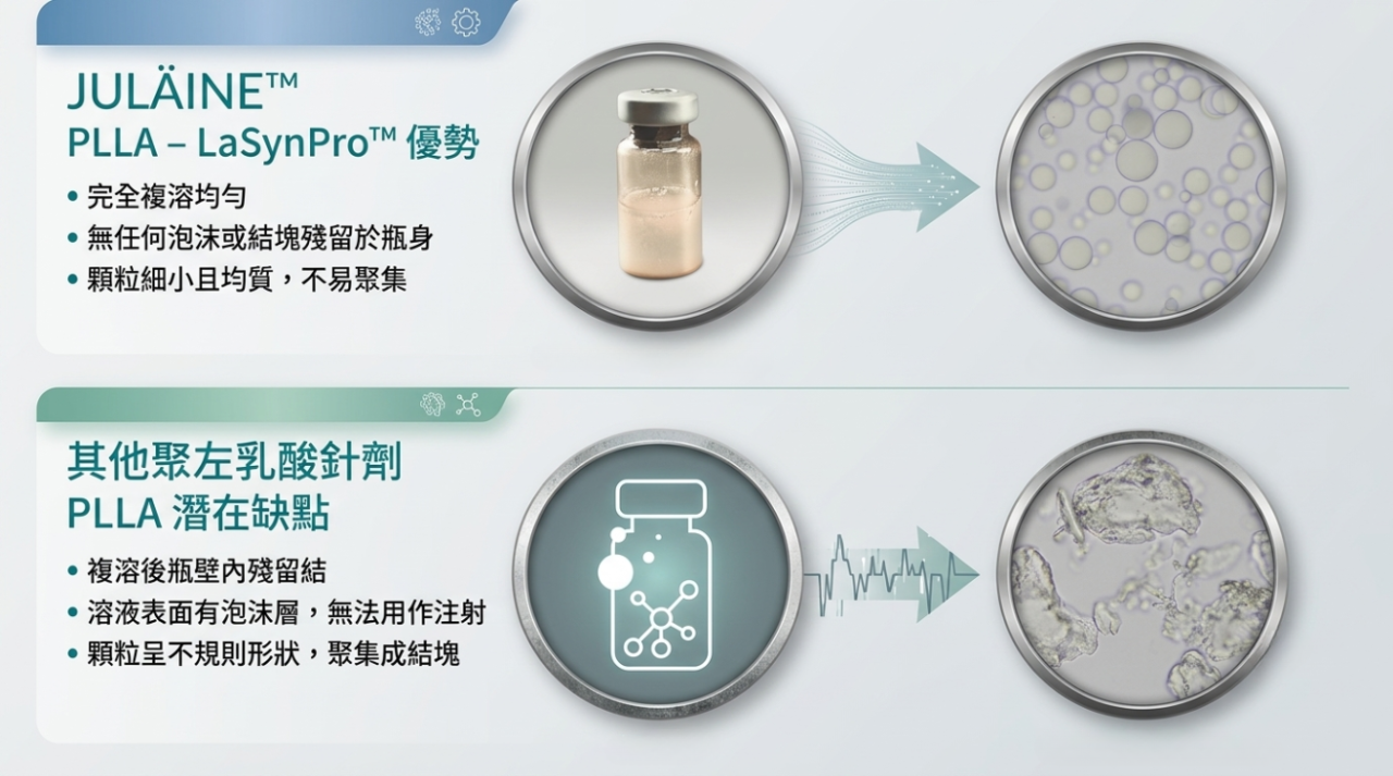 JULÄINE™膠原貴婦針與其他PLLA比較 PLLA技術分別