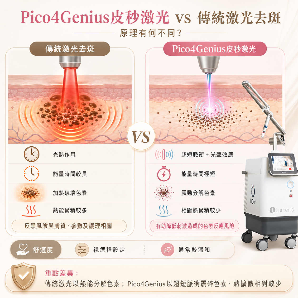 Pico4Genius vs 傳統激光去斑