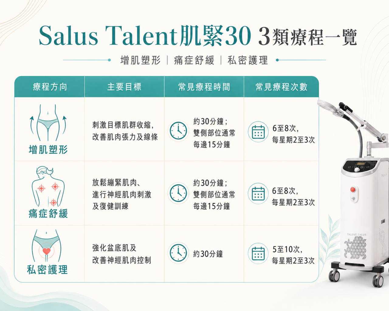 Salus Talent肌緊30 療程一覽 肌緊30三類療程一覽