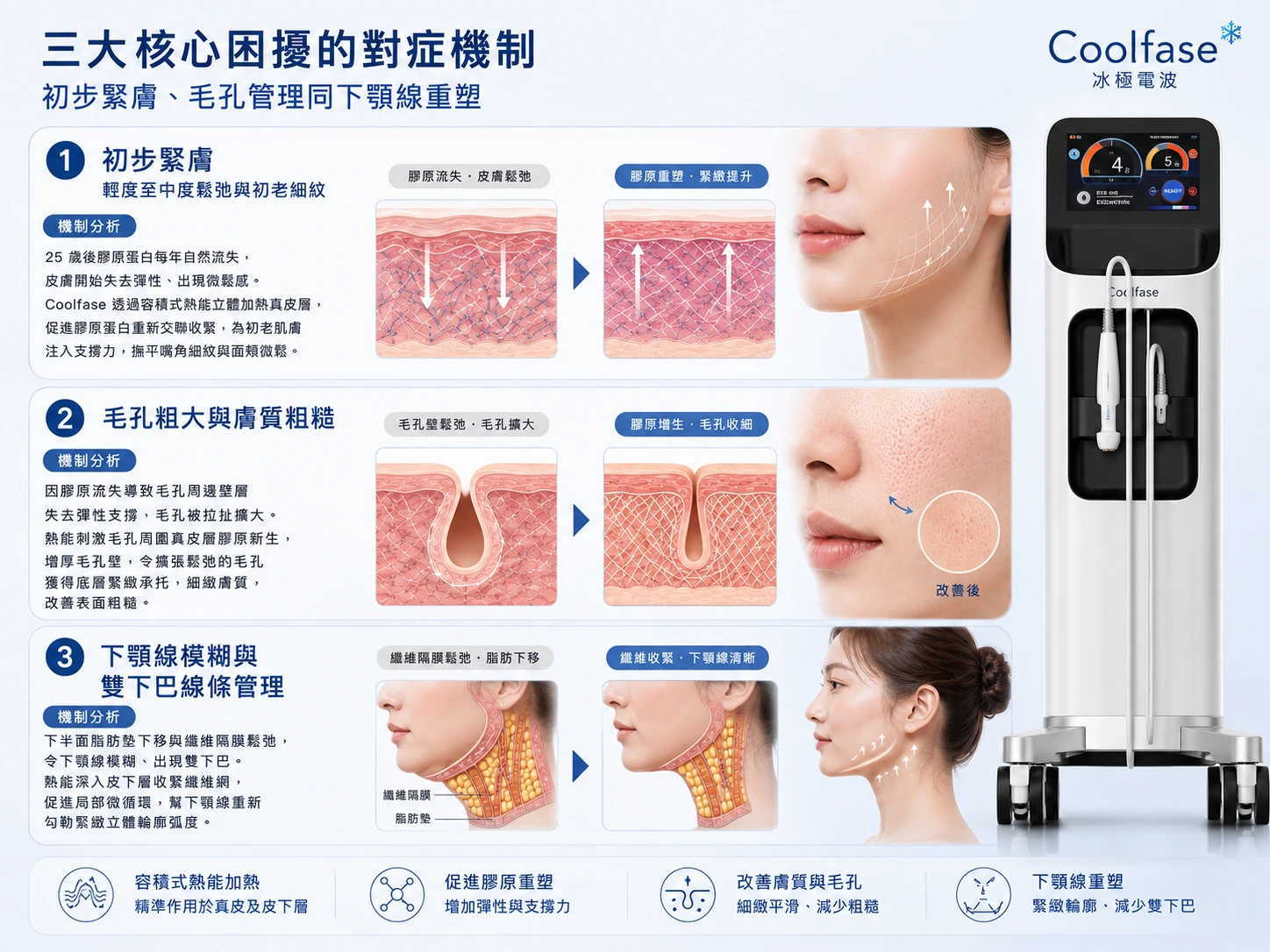 三大核心困擾的對症機制：初步緊膚、毛孔管理同下顎線重塑