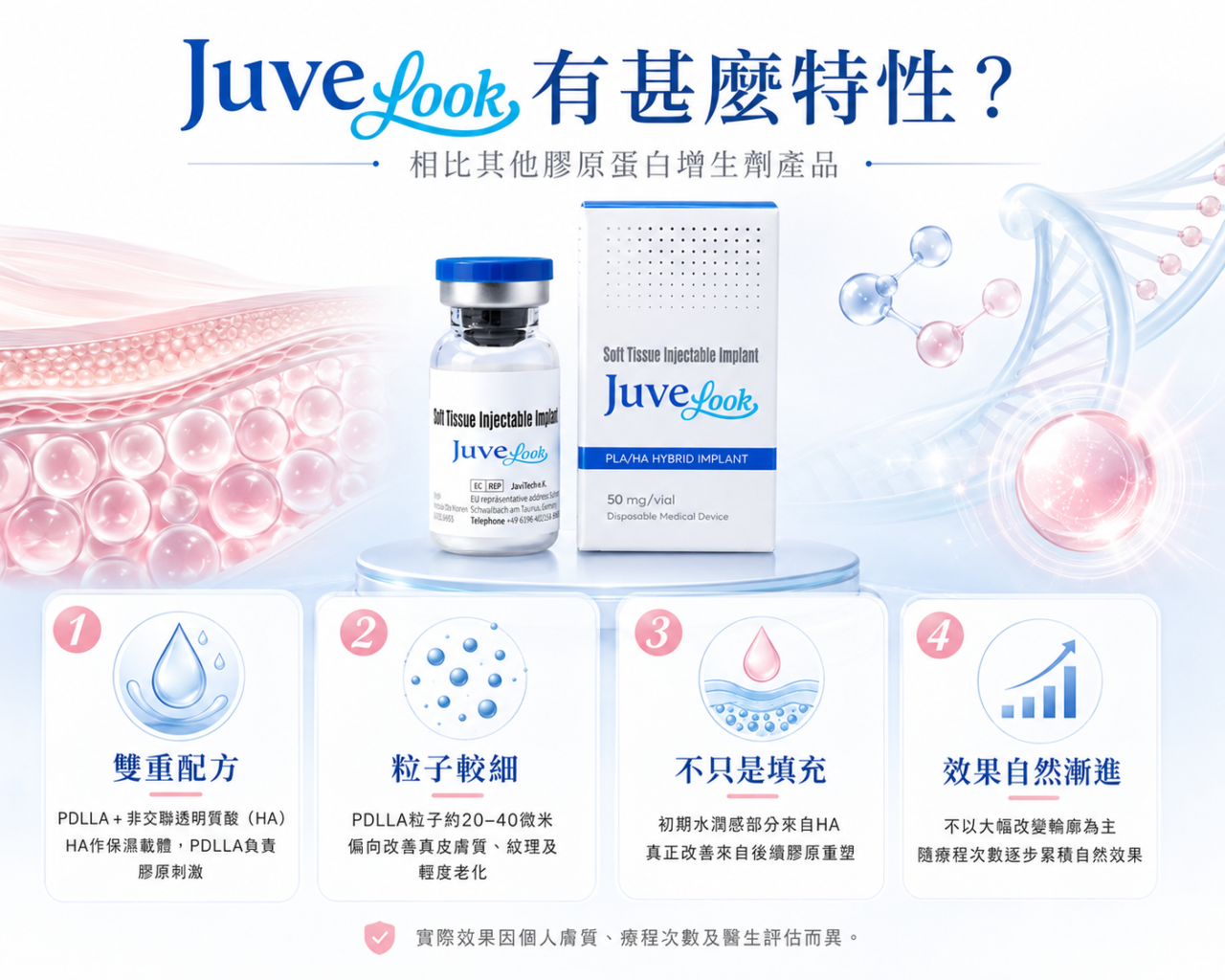 相比其他膠原蛋白增生劑產品，Juvelook有甚麼特性？