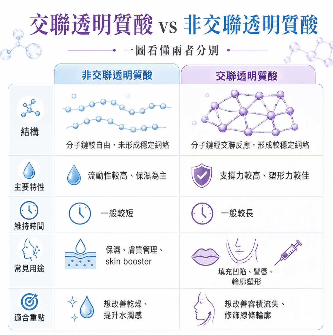 交聯透明質酸與非交聯透明質酸有甚麼分別？