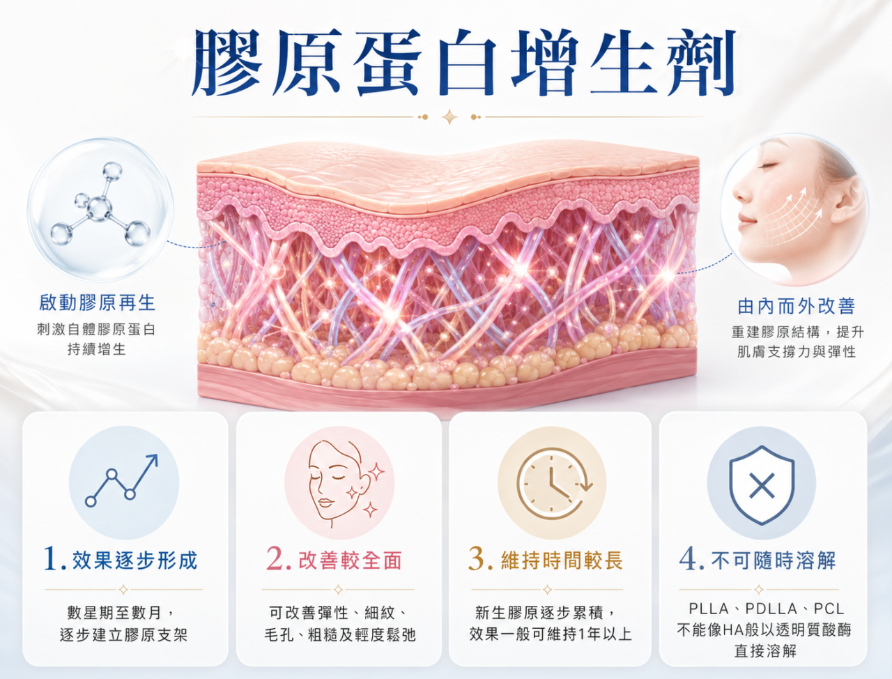 膠原蛋白增生劑是甚麼？