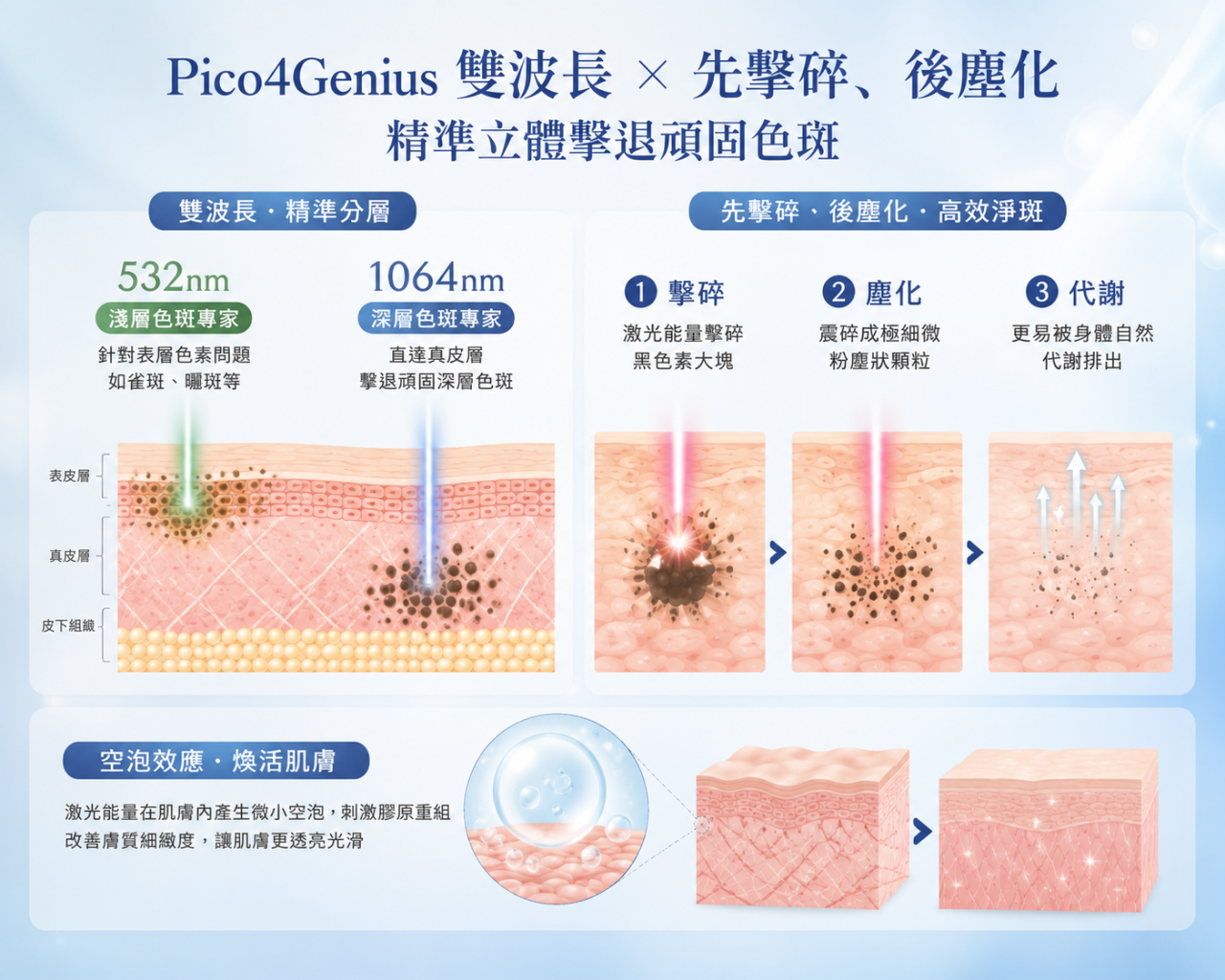 Pico4Geniu去斑機制 先擊碎、後塵化」去斑機制