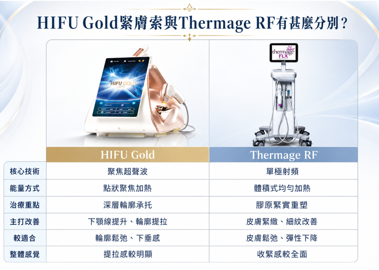 HIFU Gold vs Thermage RF