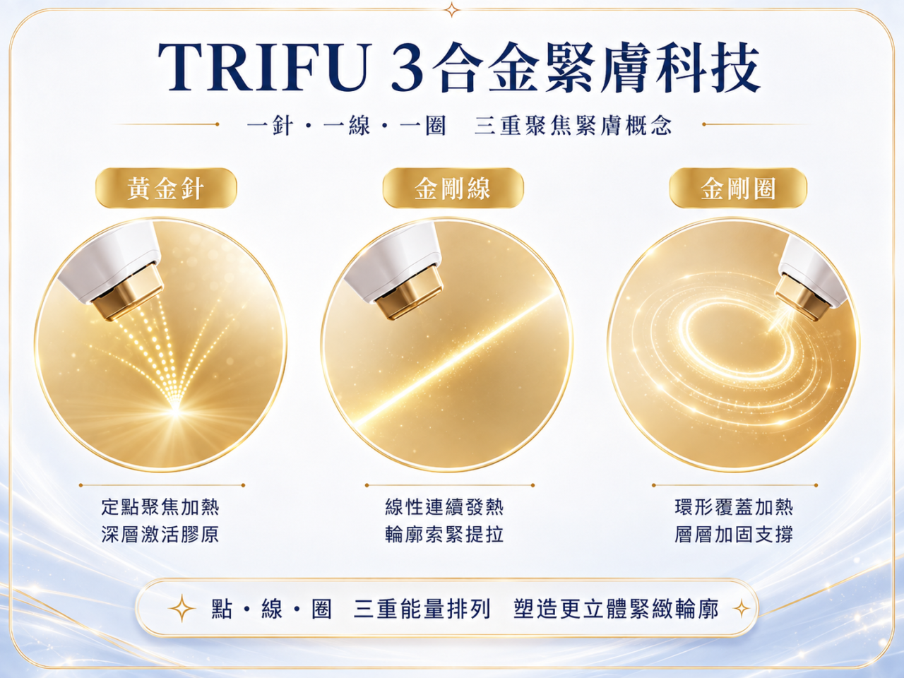 Hifu Gold「一針、一線、一圈」概念