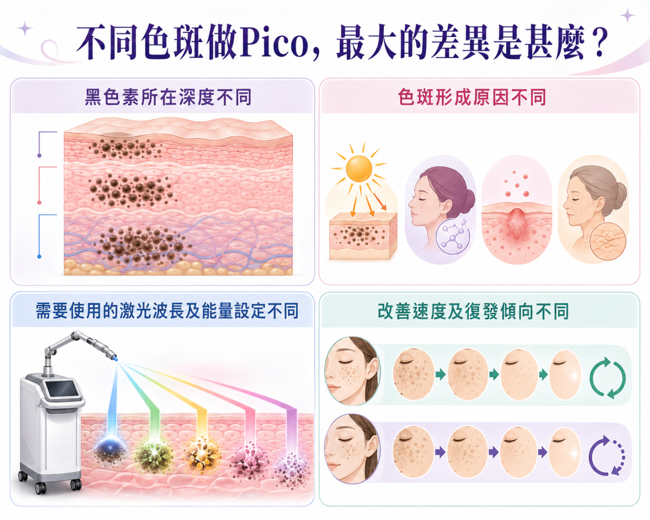 四項pico色斑差異