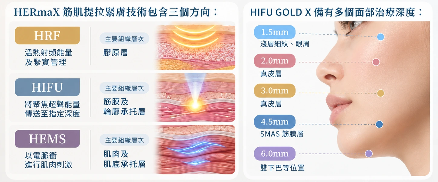ChatGPT_Image_2026年9月24日_下午05_57_41 為甚麼HIFU GOLD X後的護理不能完全套用一般HIFU?