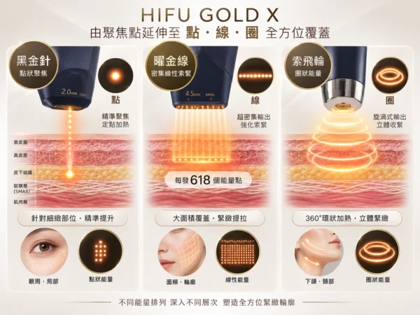 HIFU GOLD X由聚焦點延伸至點、線、圈