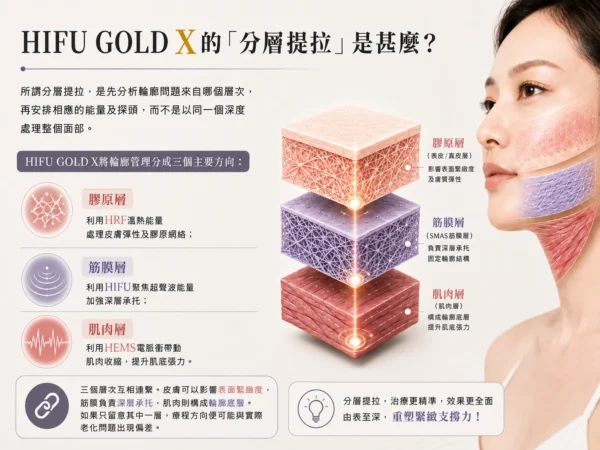 HIFU GOLD X的「分層提拉」是甚麼？