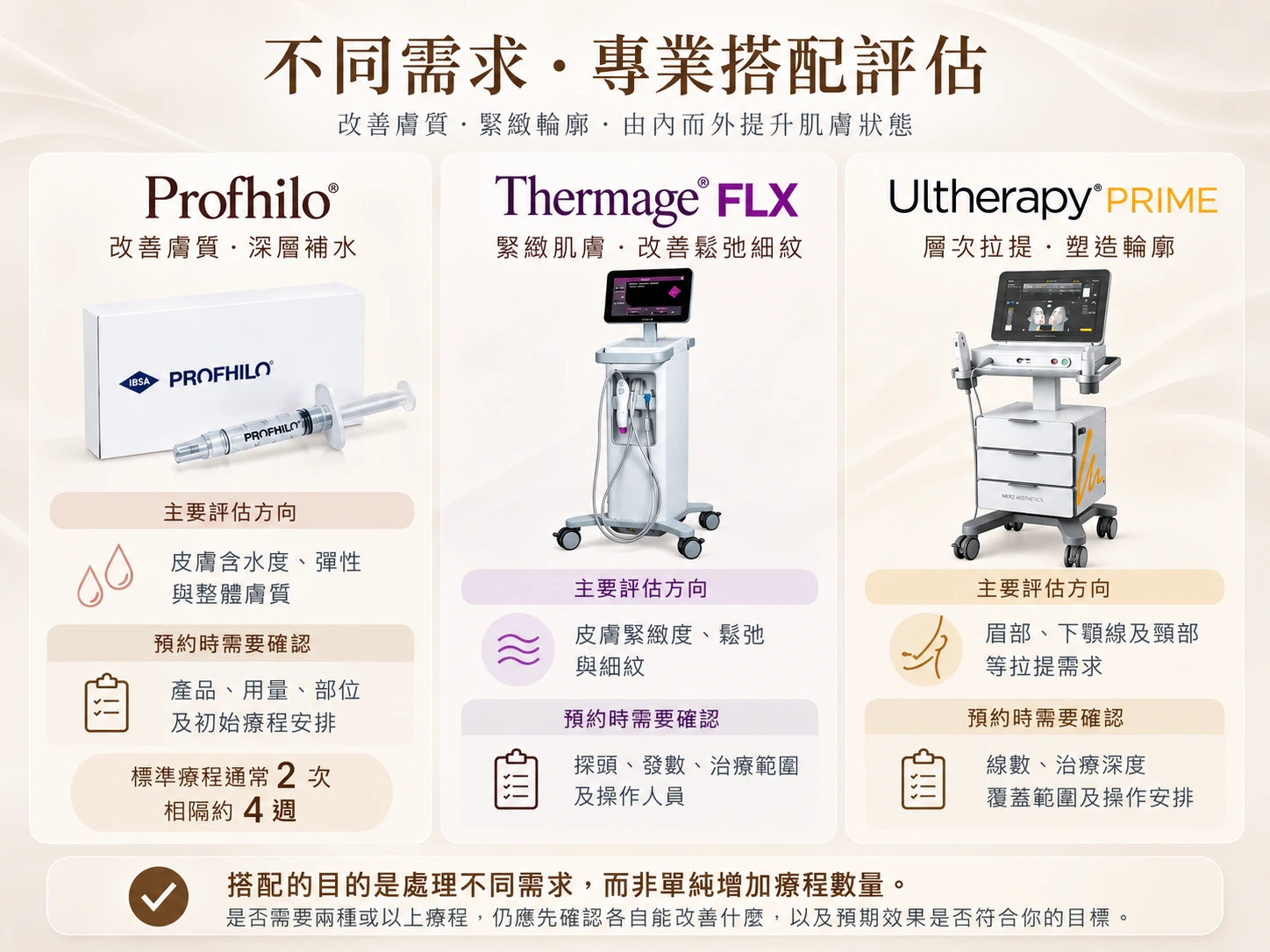 Profhilo 可以搭配哪些療程？Thermage FLX、Ultherapy PRIME 怎麼選