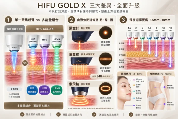 HIFU GOLD X深度選擇更廣