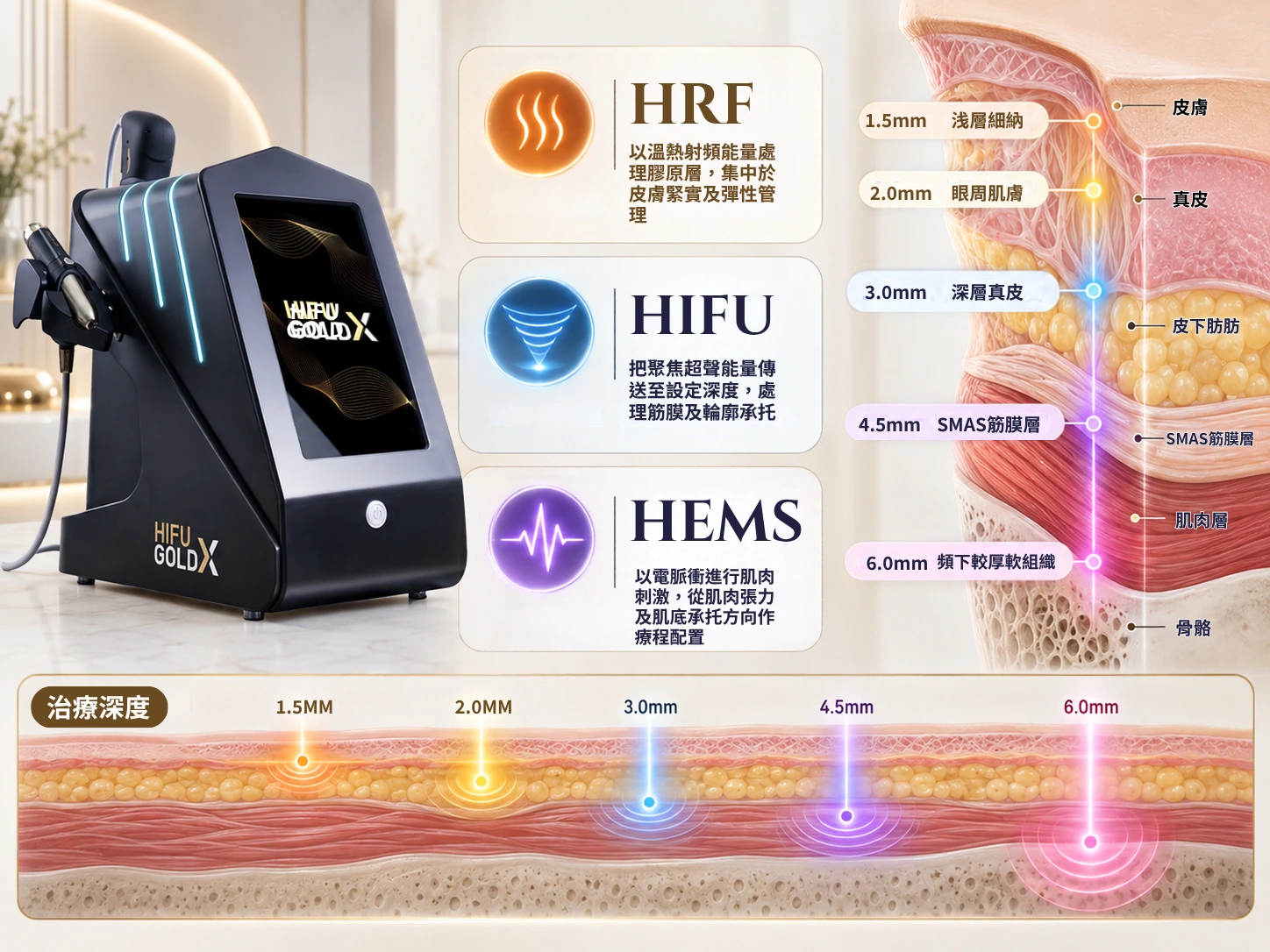 骨骼 HIFU GOLD X在組合療程中負責甚麼?