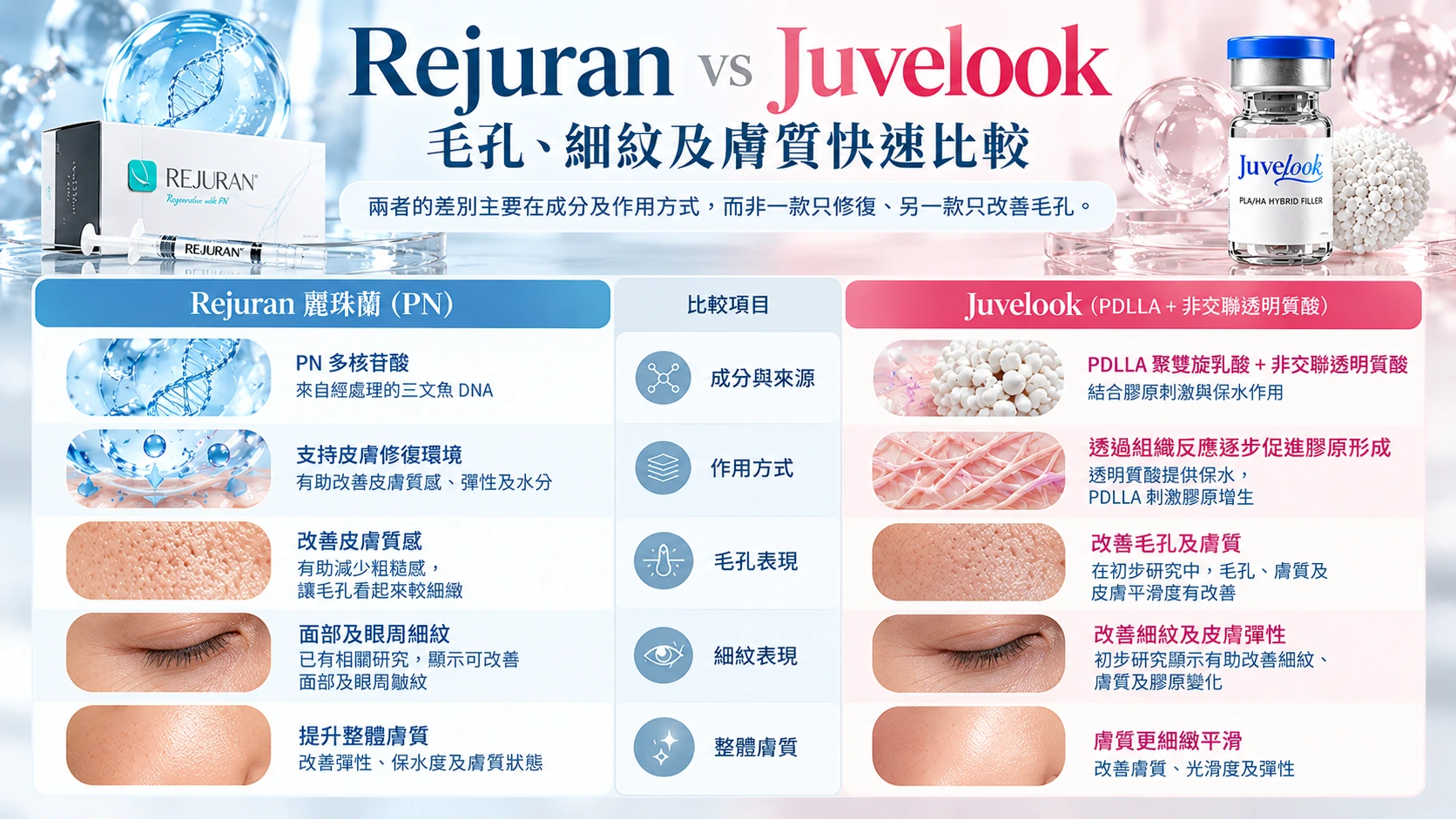 Rejuran vs Juvelook：毛孔、細紋及膚質快速比較