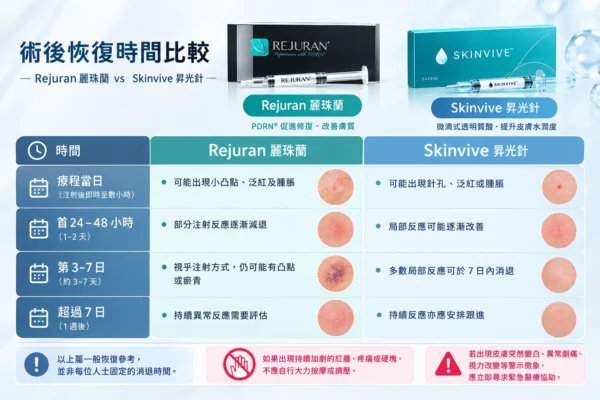 術後恢復時間比較：麗珠蘭與昇光針